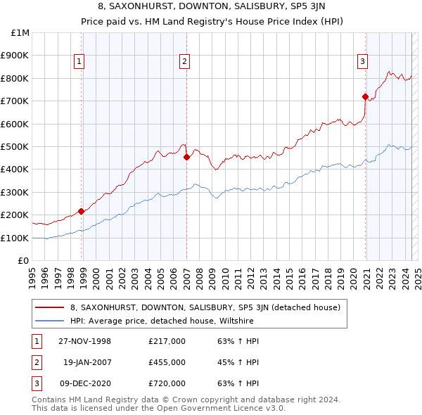 8, SAXONHURST, DOWNTON, SALISBURY, SP5 3JN: Price paid vs HM Land Registry's House Price Index