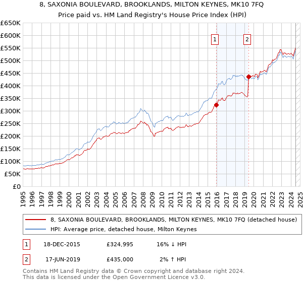 8, SAXONIA BOULEVARD, BROOKLANDS, MILTON KEYNES, MK10 7FQ: Price paid vs HM Land Registry's House Price Index