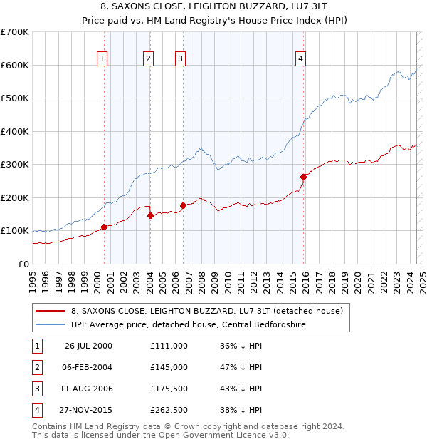 8, SAXONS CLOSE, LEIGHTON BUZZARD, LU7 3LT: Price paid vs HM Land Registry's House Price Index