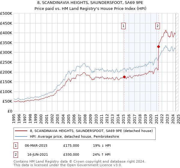 8, SCANDINAVIA HEIGHTS, SAUNDERSFOOT, SA69 9PE: Price paid vs HM Land Registry's House Price Index