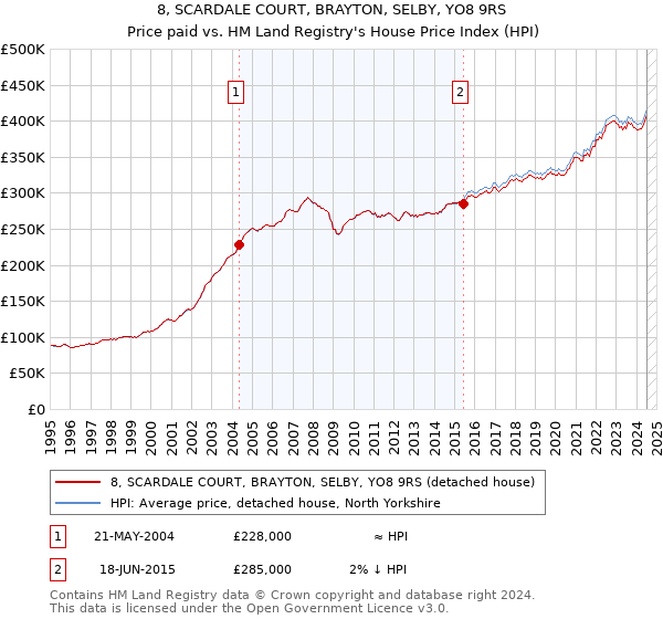 8, SCARDALE COURT, BRAYTON, SELBY, YO8 9RS: Price paid vs HM Land Registry's House Price Index