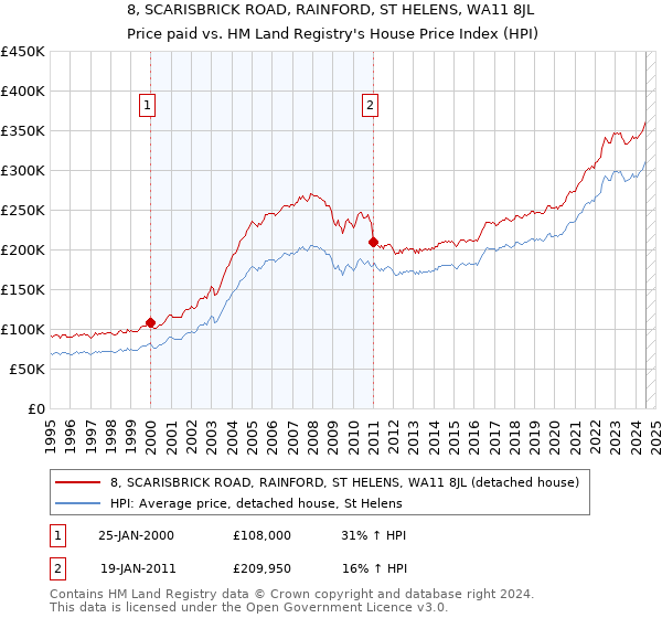 8, SCARISBRICK ROAD, RAINFORD, ST HELENS, WA11 8JL: Price paid vs HM Land Registry's House Price Index