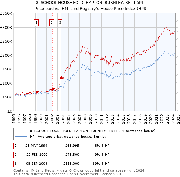 8, SCHOOL HOUSE FOLD, HAPTON, BURNLEY, BB11 5PT: Price paid vs HM Land Registry's House Price Index