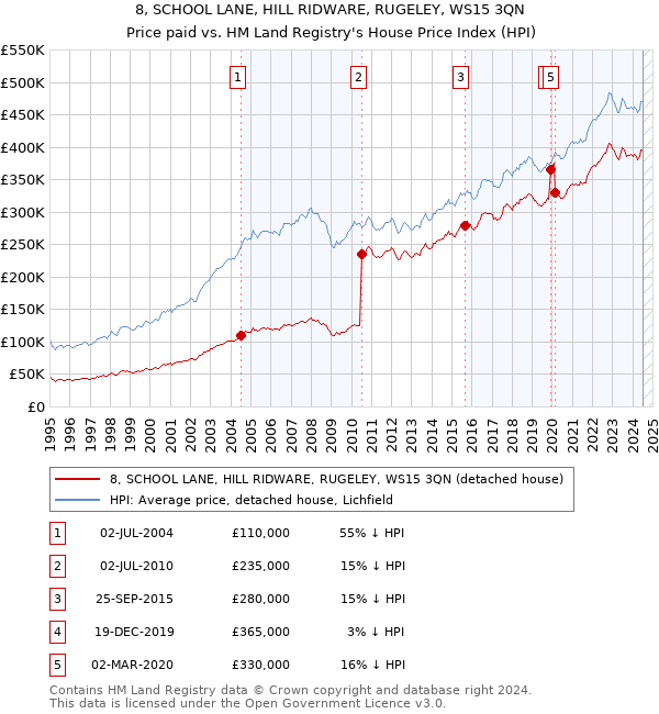 8, SCHOOL LANE, HILL RIDWARE, RUGELEY, WS15 3QN: Price paid vs HM Land Registry's House Price Index