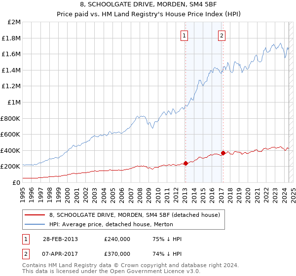 8, SCHOOLGATE DRIVE, MORDEN, SM4 5BF: Price paid vs HM Land Registry's House Price Index