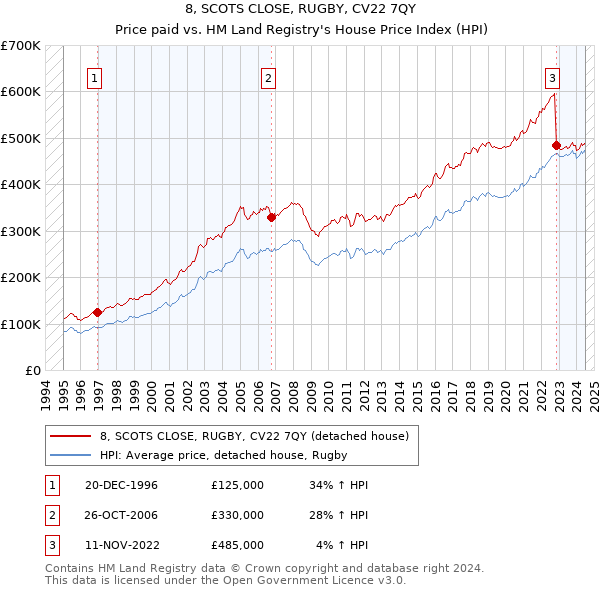 8, SCOTS CLOSE, RUGBY, CV22 7QY: Price paid vs HM Land Registry's House Price Index