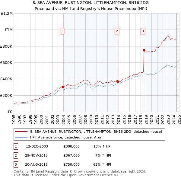 8, SEA AVENUE, RUSTINGTON, LITTLEHAMPTON, BN16 2DG: Price paid vs HM Land Registry's House Price Index