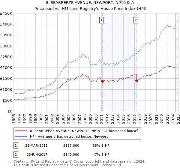 8, SEABREEZE AVENUE, NEWPORT, NP19 0LA: Price paid vs HM Land Registry's House Price Index