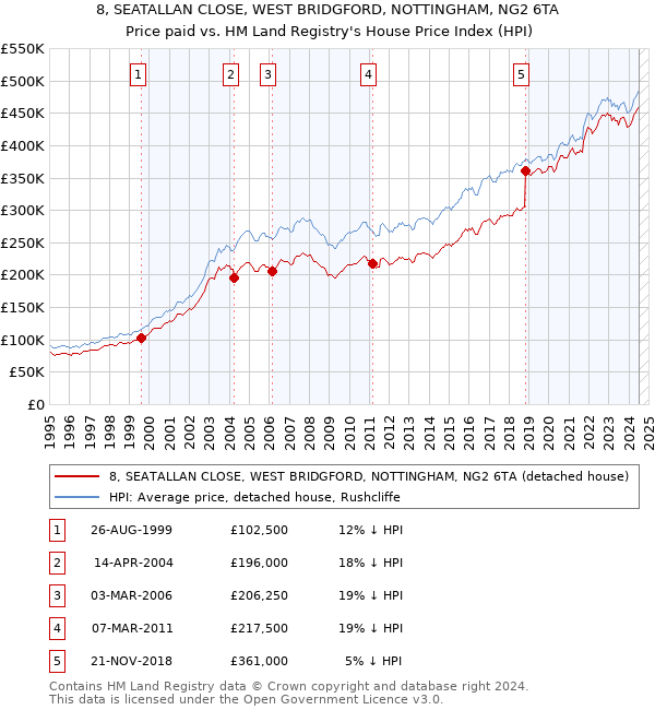 8, SEATALLAN CLOSE, WEST BRIDGFORD, NOTTINGHAM, NG2 6TA: Price paid vs HM Land Registry's House Price Index