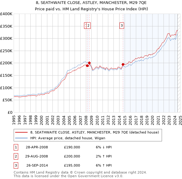 8, SEATHWAITE CLOSE, ASTLEY, MANCHESTER, M29 7QE: Price paid vs HM Land Registry's House Price Index