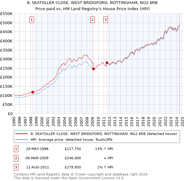 8, SEATOLLER CLOSE, WEST BRIDGFORD, NOTTINGHAM, NG2 6RB: Price paid vs HM Land Registry's House Price Index