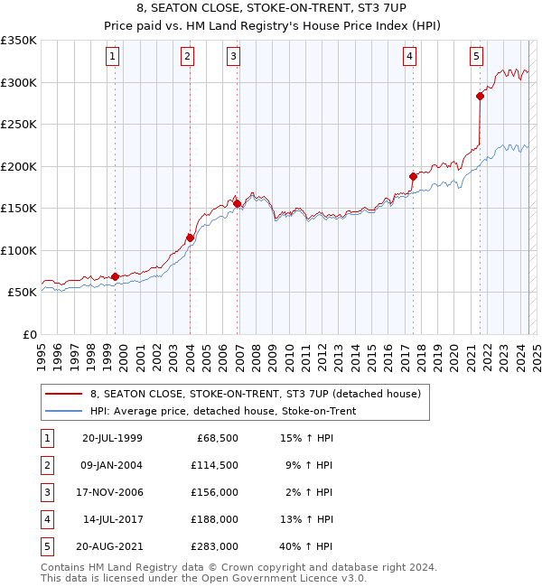 8, SEATON CLOSE, STOKE-ON-TRENT, ST3 7UP: Price paid vs HM Land Registry's House Price Index