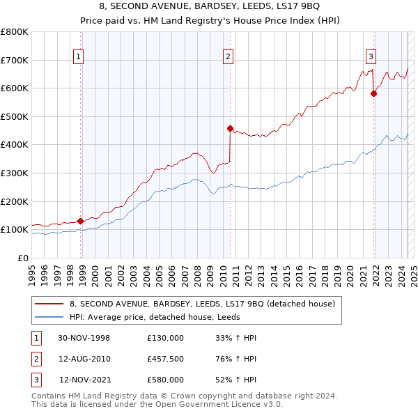 8, SECOND AVENUE, BARDSEY, LEEDS, LS17 9BQ: Price paid vs HM Land Registry's House Price Index