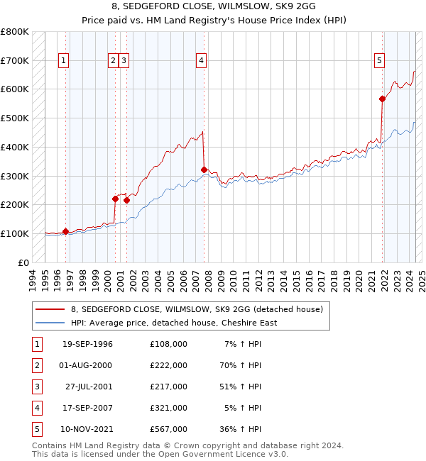 8, SEDGEFORD CLOSE, WILMSLOW, SK9 2GG: Price paid vs HM Land Registry's House Price Index