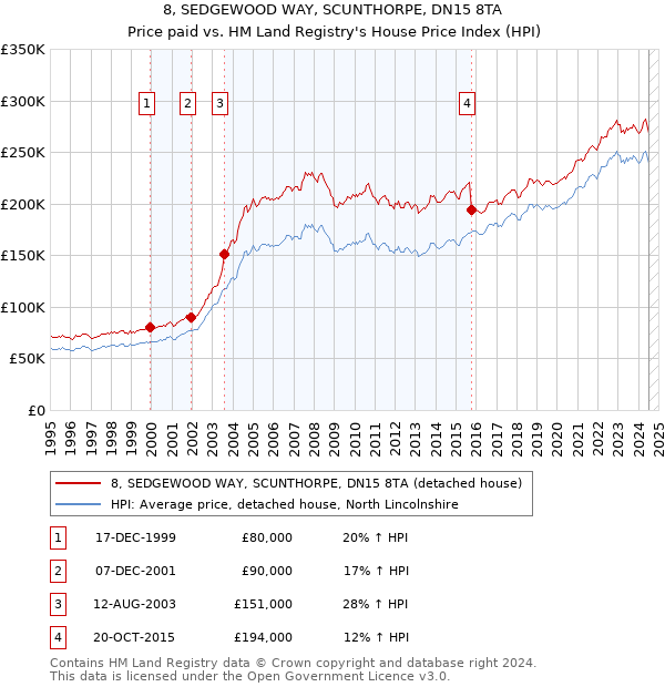 8, SEDGEWOOD WAY, SCUNTHORPE, DN15 8TA: Price paid vs HM Land Registry's House Price Index