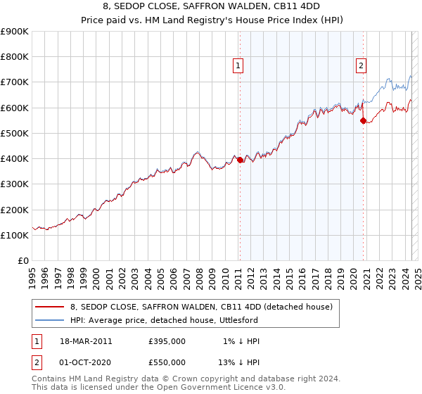 8, SEDOP CLOSE, SAFFRON WALDEN, CB11 4DD: Price paid vs HM Land Registry's House Price Index