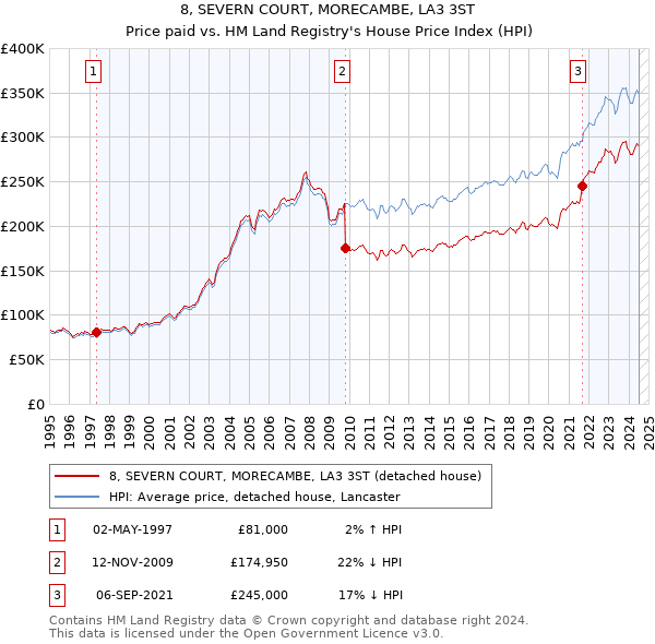 8, SEVERN COURT, MORECAMBE, LA3 3ST: Price paid vs HM Land Registry's House Price Index