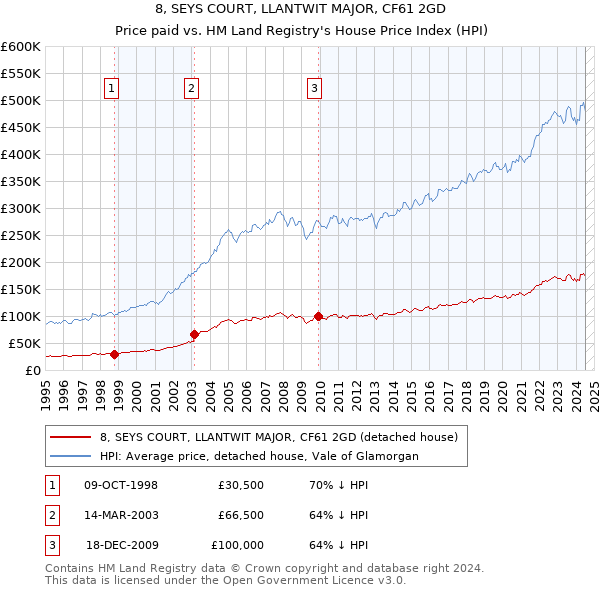 8, SEYS COURT, LLANTWIT MAJOR, CF61 2GD: Price paid vs HM Land Registry's House Price Index