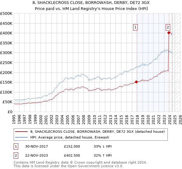 8, SHACKLECROSS CLOSE, BORROWASH, DERBY, DE72 3GX: Price paid vs HM Land Registry's House Price Index