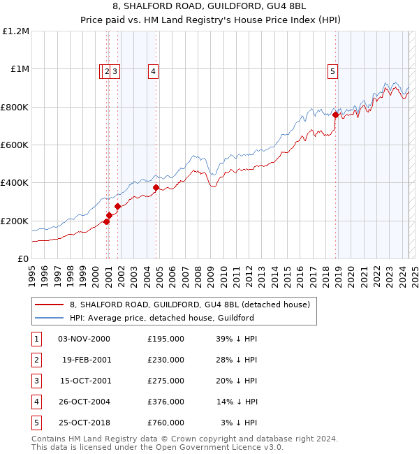 8, SHALFORD ROAD, GUILDFORD, GU4 8BL: Price paid vs HM Land Registry's House Price Index