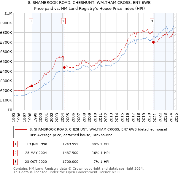 8, SHAMBROOK ROAD, CHESHUNT, WALTHAM CROSS, EN7 6WB: Price paid vs HM Land Registry's House Price Index