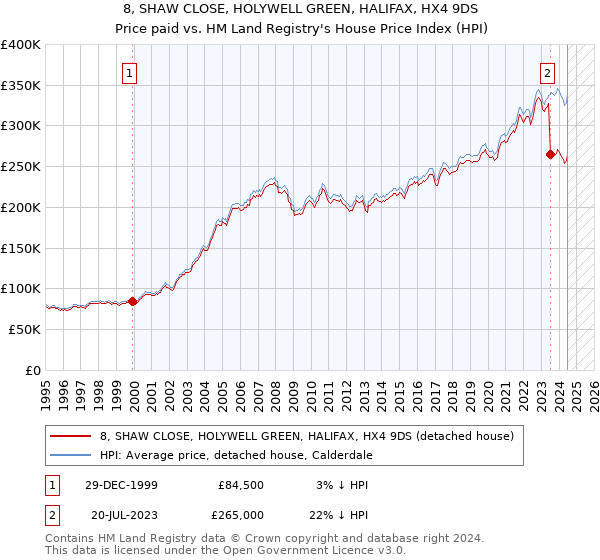 8, SHAW CLOSE, HOLYWELL GREEN, HALIFAX, HX4 9DS: Price paid vs HM Land Registry's House Price Index