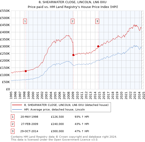 8, SHEARWATER CLOSE, LINCOLN, LN6 0XU: Price paid vs HM Land Registry's House Price Index