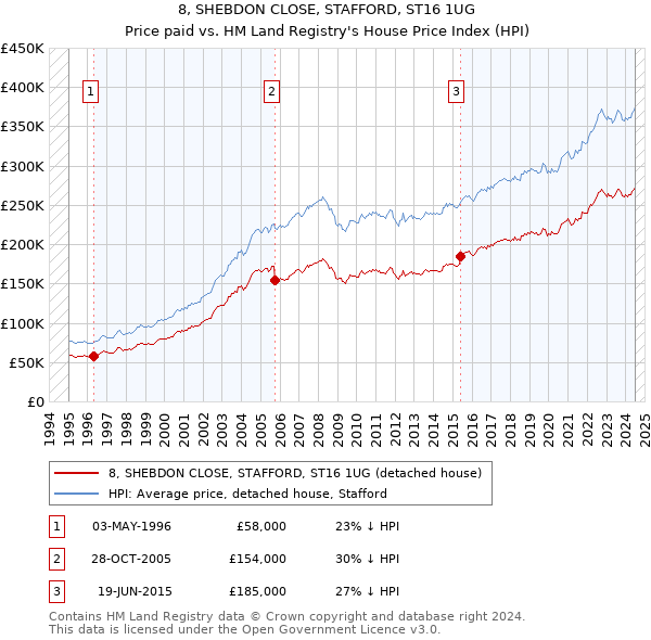 8, SHEBDON CLOSE, STAFFORD, ST16 1UG: Price paid vs HM Land Registry's House Price Index