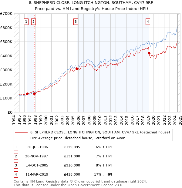 8, SHEPHERD CLOSE, LONG ITCHINGTON, SOUTHAM, CV47 9RE: Price paid vs HM Land Registry's House Price Index