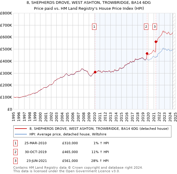 8, SHEPHERDS DROVE, WEST ASHTON, TROWBRIDGE, BA14 6DG: Price paid vs HM Land Registry's House Price Index