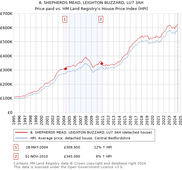 8, SHEPHERDS MEAD, LEIGHTON BUZZARD, LU7 3AH: Price paid vs HM Land Registry's House Price Index