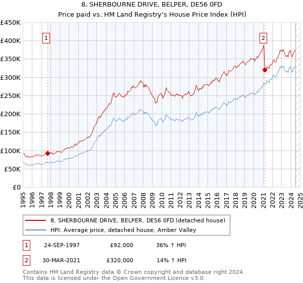 8, SHERBOURNE DRIVE, BELPER, DE56 0FD: Price paid vs HM Land Registry's House Price Index