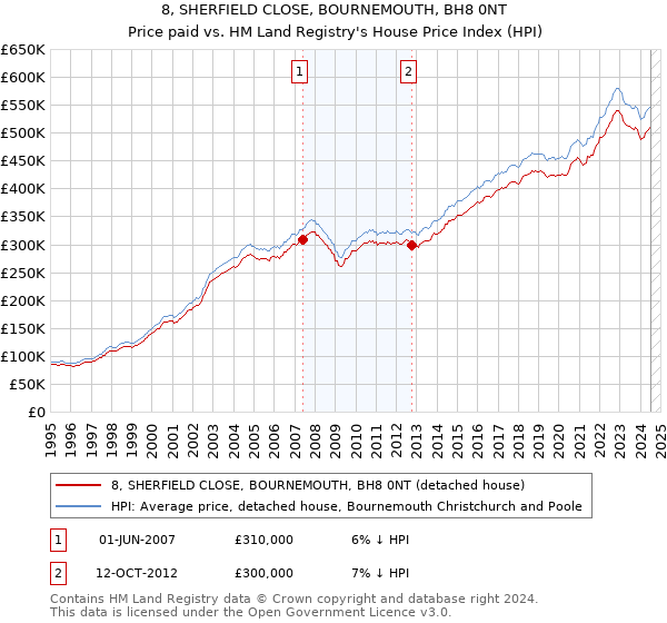 8, SHERFIELD CLOSE, BOURNEMOUTH, BH8 0NT: Price paid vs HM Land Registry's House Price Index