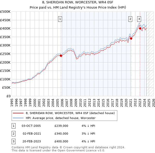 8, SHERIDAN ROW, WORCESTER, WR4 0SF: Price paid vs HM Land Registry's House Price Index