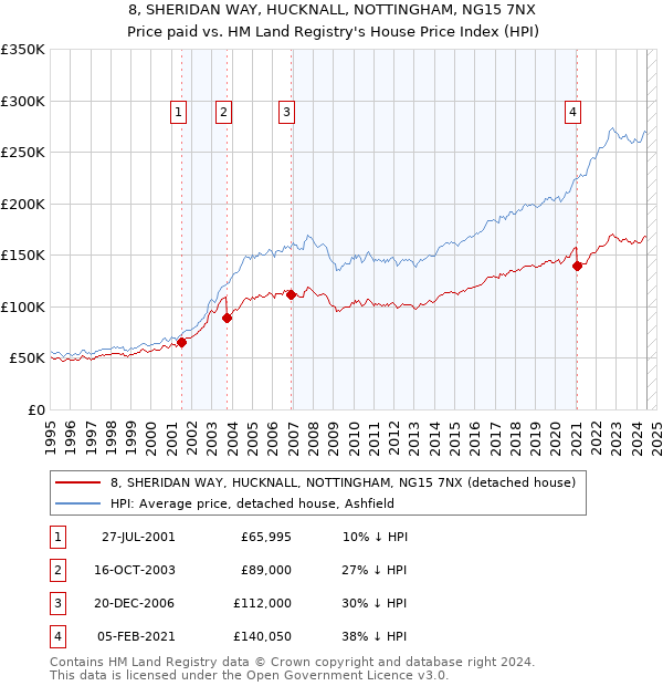 8, SHERIDAN WAY, HUCKNALL, NOTTINGHAM, NG15 7NX: Price paid vs HM Land Registry's House Price Index