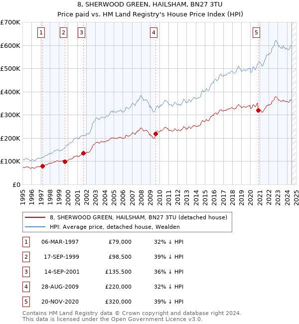 8, SHERWOOD GREEN, HAILSHAM, BN27 3TU: Price paid vs HM Land Registry's House Price Index