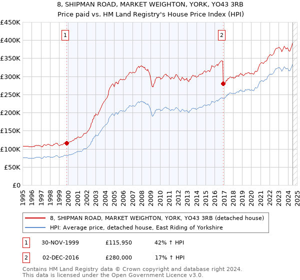 8, SHIPMAN ROAD, MARKET WEIGHTON, YORK, YO43 3RB: Price paid vs HM Land Registry's House Price Index