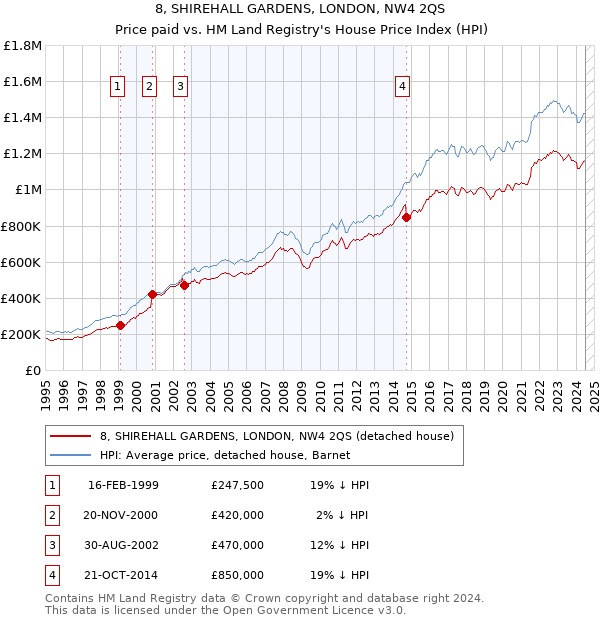 8, SHIREHALL GARDENS, LONDON, NW4 2QS: Price paid vs HM Land Registry's House Price Index