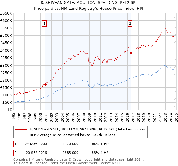 8, SHIVEAN GATE, MOULTON, SPALDING, PE12 6PL: Price paid vs HM Land Registry's House Price Index