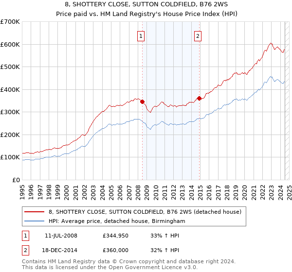 8, SHOTTERY CLOSE, SUTTON COLDFIELD, B76 2WS: Price paid vs HM Land Registry's House Price Index