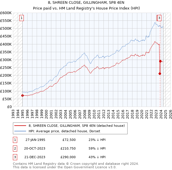 8, SHREEN CLOSE, GILLINGHAM, SP8 4EN: Price paid vs HM Land Registry's House Price Index