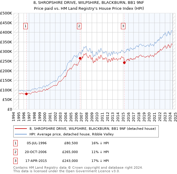 8, SHROPSHIRE DRIVE, WILPSHIRE, BLACKBURN, BB1 9NF: Price paid vs HM Land Registry's House Price Index