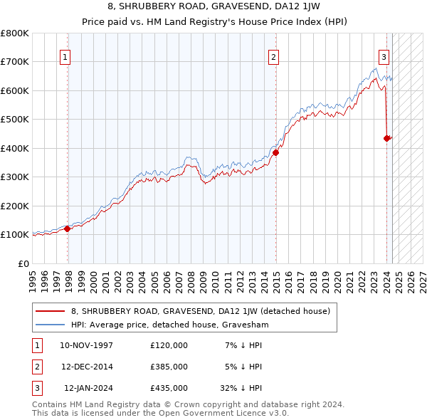 8, SHRUBBERY ROAD, GRAVESEND, DA12 1JW: Price paid vs HM Land Registry's House Price Index