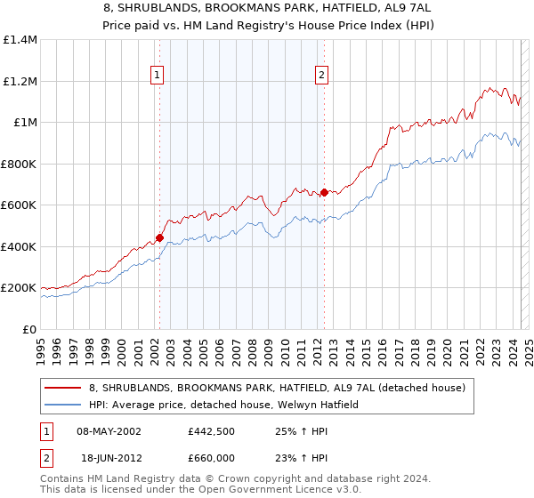 8, SHRUBLANDS, BROOKMANS PARK, HATFIELD, AL9 7AL: Price paid vs HM Land Registry's House Price Index