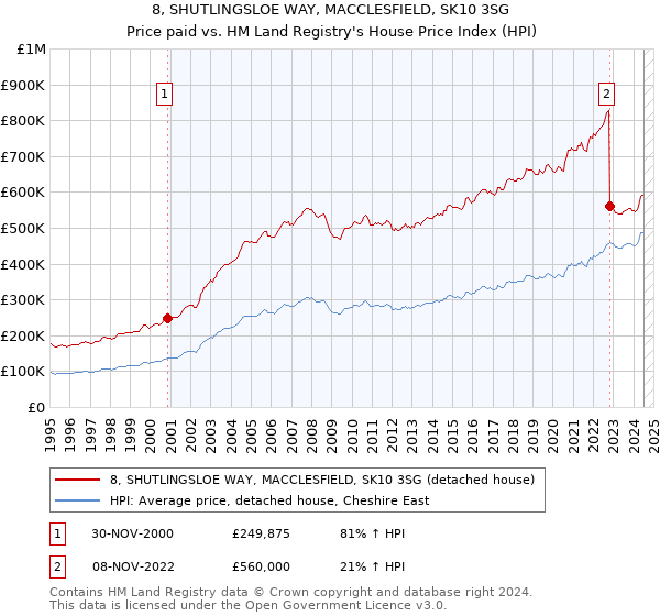 8, SHUTLINGSLOE WAY, MACCLESFIELD, SK10 3SG: Price paid vs HM Land Registry's House Price Index