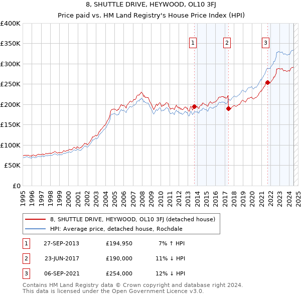 8, SHUTTLE DRIVE, HEYWOOD, OL10 3FJ: Price paid vs HM Land Registry's House Price Index