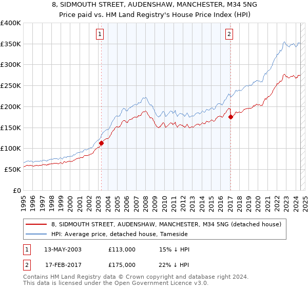 8, SIDMOUTH STREET, AUDENSHAW, MANCHESTER, M34 5NG: Price paid vs HM Land Registry's House Price Index