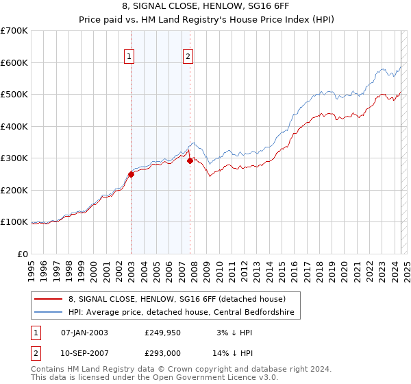 8, SIGNAL CLOSE, HENLOW, SG16 6FF: Price paid vs HM Land Registry's House Price Index