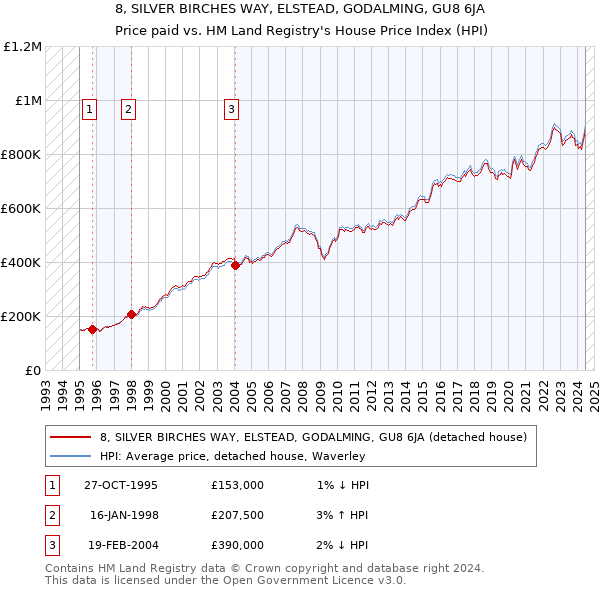 8, SILVER BIRCHES WAY, ELSTEAD, GODALMING, GU8 6JA: Price paid vs HM Land Registry's House Price Index