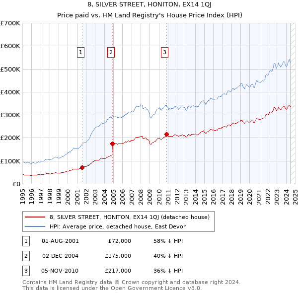 8, SILVER STREET, HONITON, EX14 1QJ: Price paid vs HM Land Registry's House Price Index